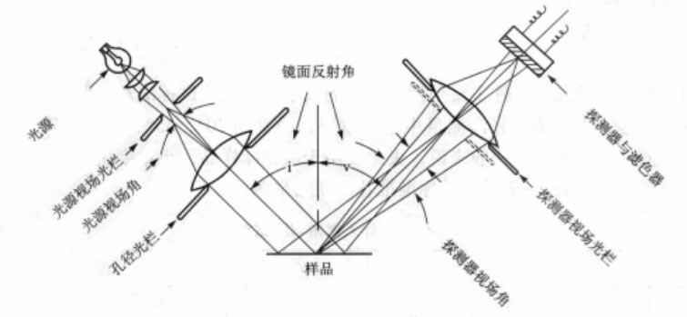 會聚光路鏡像光澤度計