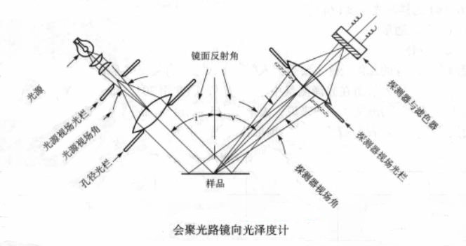 會聚光路鏡向光澤度計