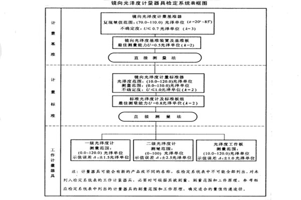 鏡向光澤度計(jì)量器具檢定系統(tǒng)表框圖