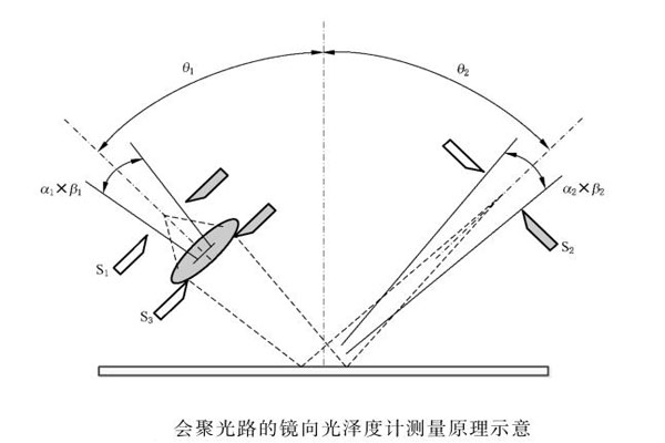 會(huì)聚光路的鏡向光澤度計(jì)測(cè)量原理示意