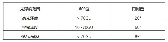 光澤度范圍