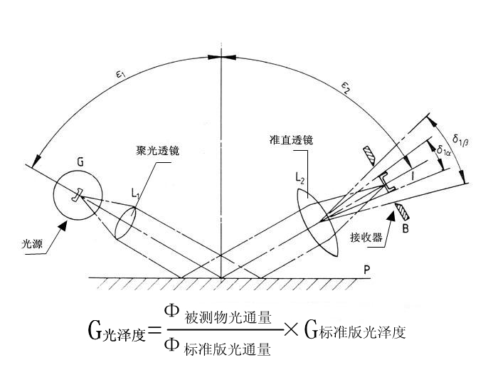 光澤度測(cè)量原理