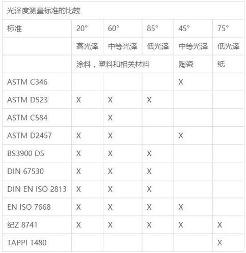 光澤度測量標(biāo)準(zhǔn)