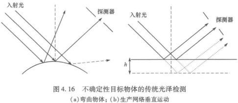 光澤度檢測