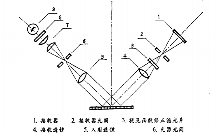 光澤度儀工作原理