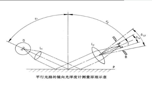 光澤度測(cè)量原理